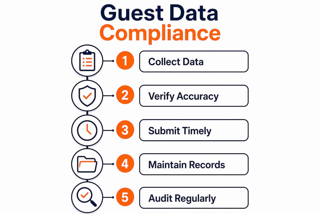 Infographic outlining guest data compliance steps
