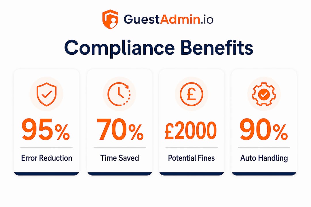 Infographic displaying key compliance benefit statistics