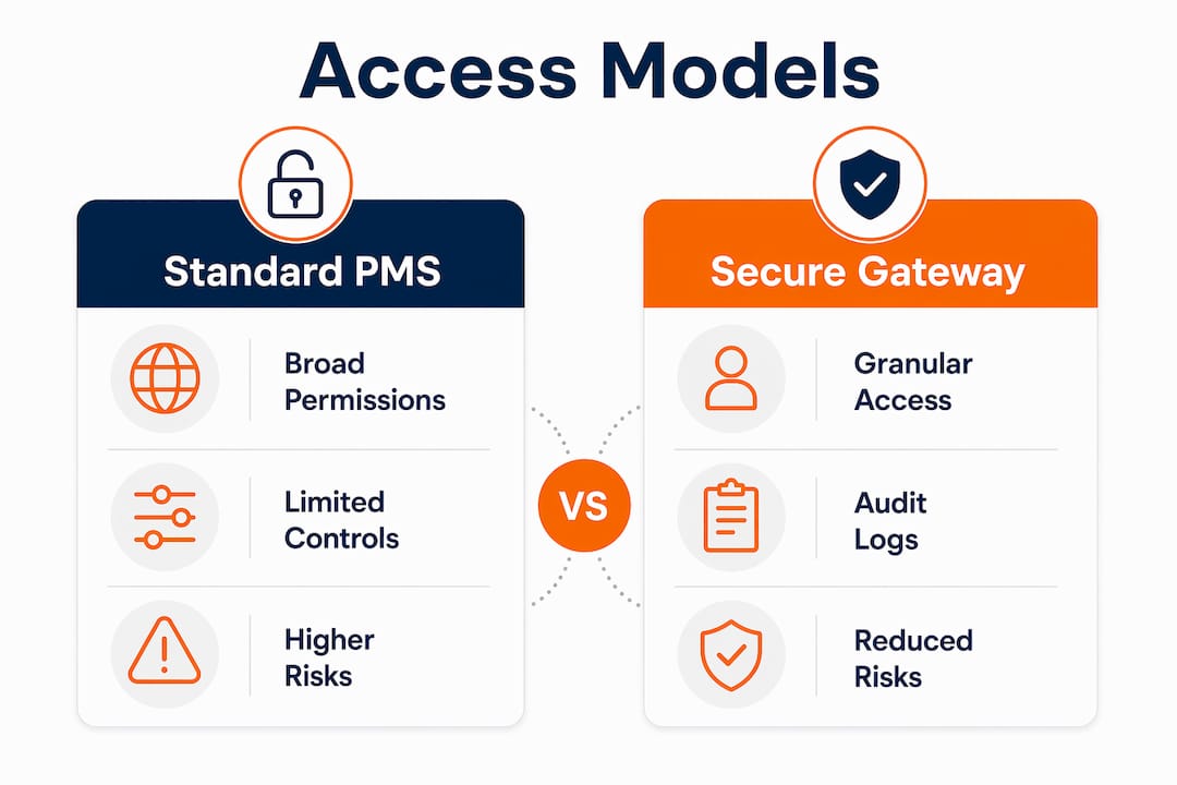 Infographic comparing PMS access models with secure gateways