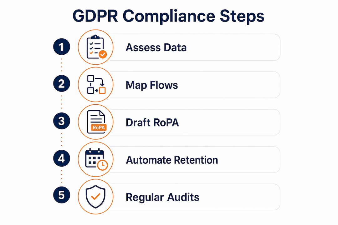 Infographic showing key GDPR compliance steps