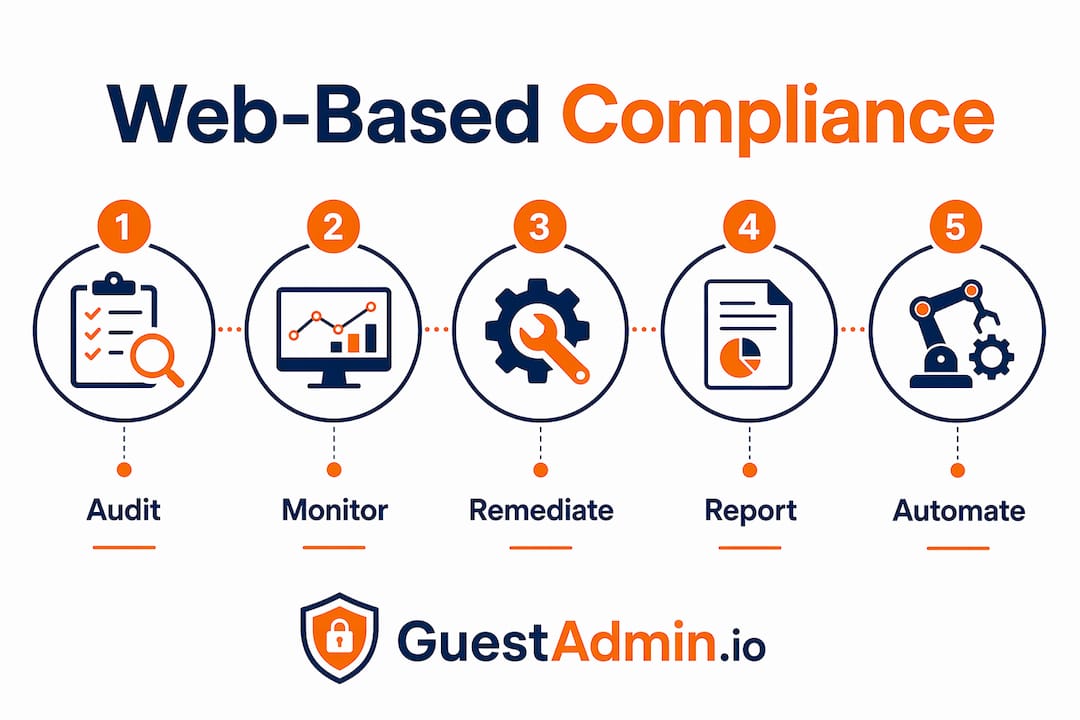 Infographic outlining web-based compliance process steps