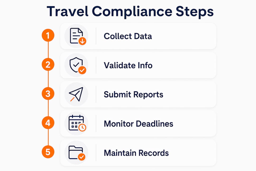 Infographic showing steps to comply with travel regulations