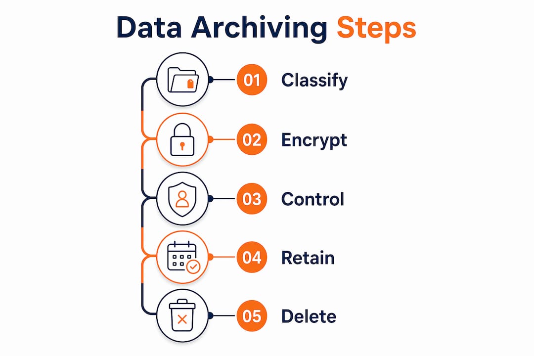 Infographic showing secure data archiving steps