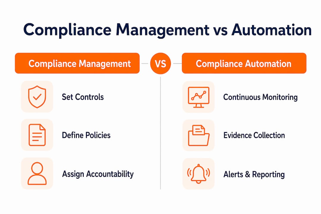 Infographic comparing compliance management and compliance automation