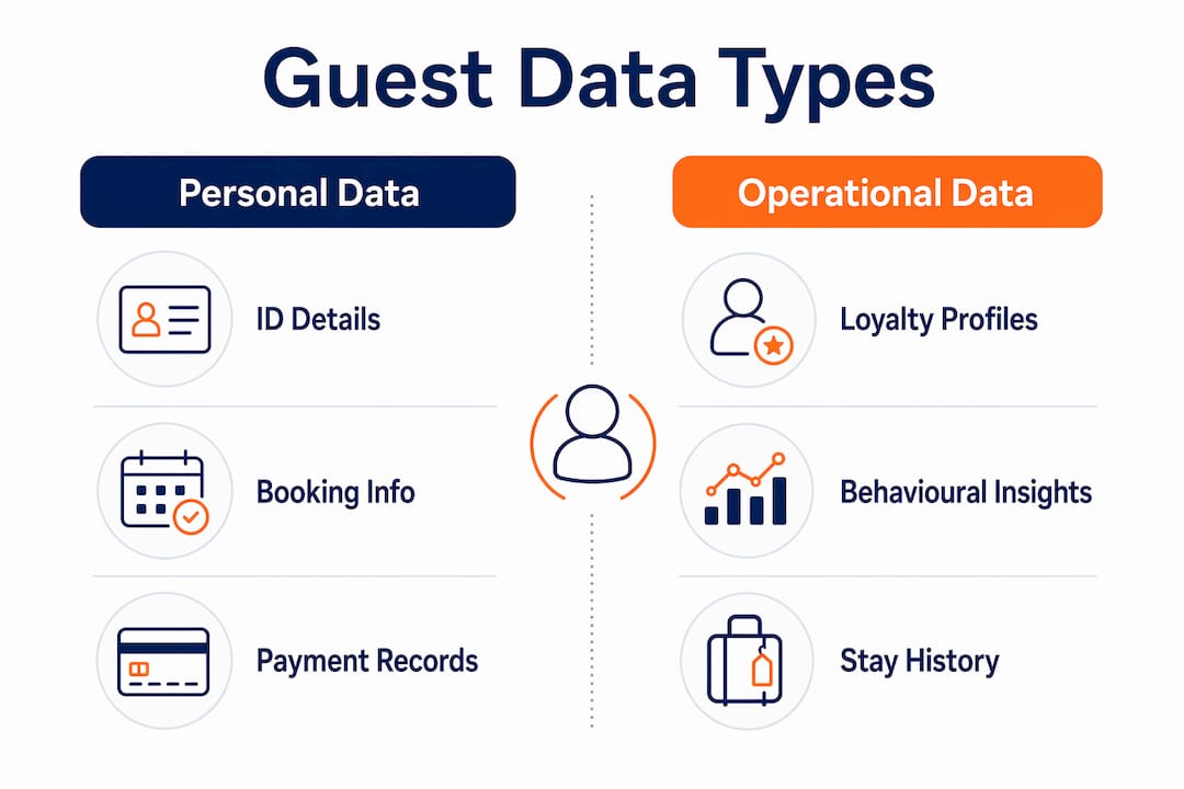 Infographic showing guest personal and operational data types