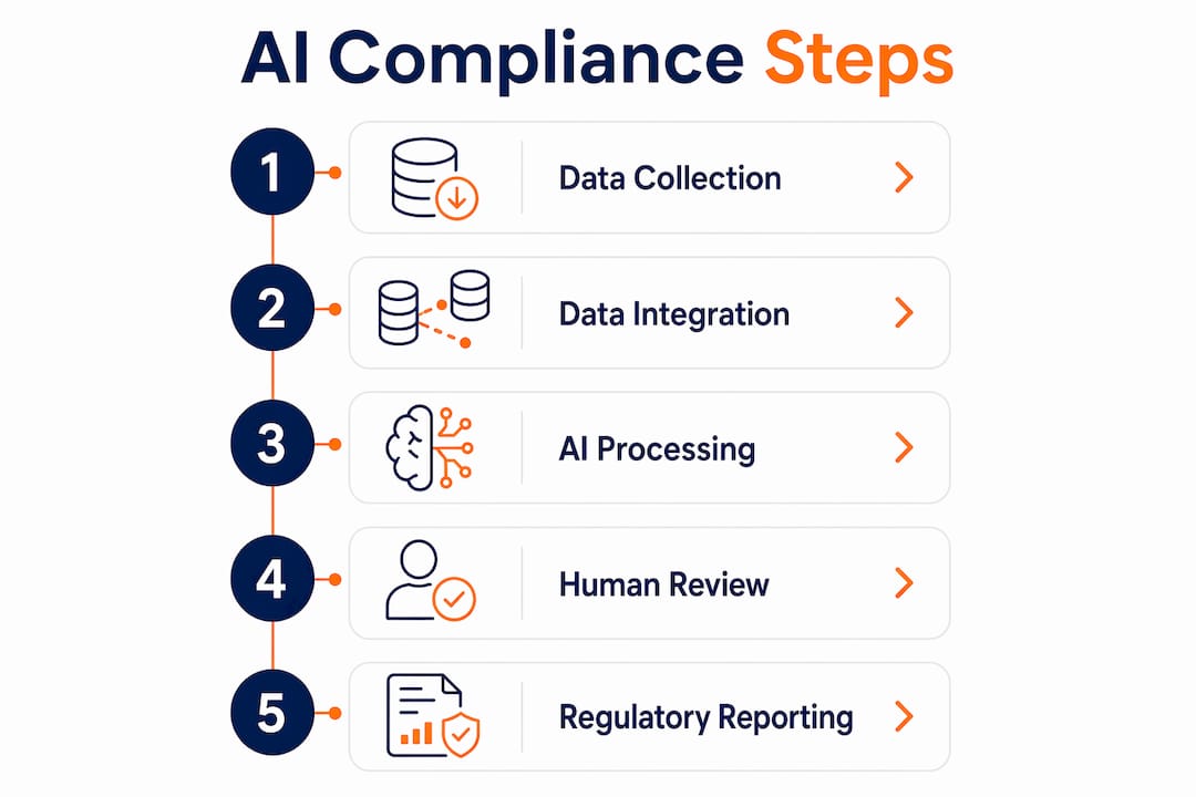 Infographic showing AI compliance process steps