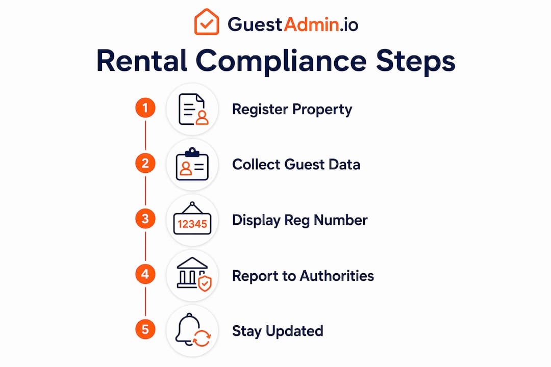 Infographic displaying compliance steps for rentals