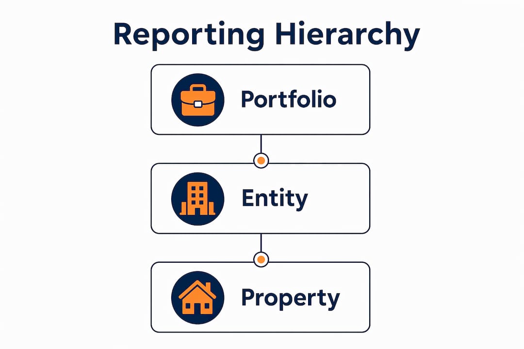 Infographic showing property management reporting hierarchy