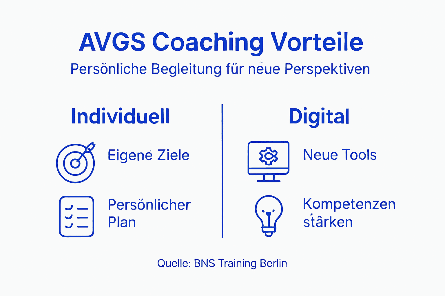 Übersichtsgrafik: Die wichtigsten Themen im AVGS-Coaching auf einen Blick