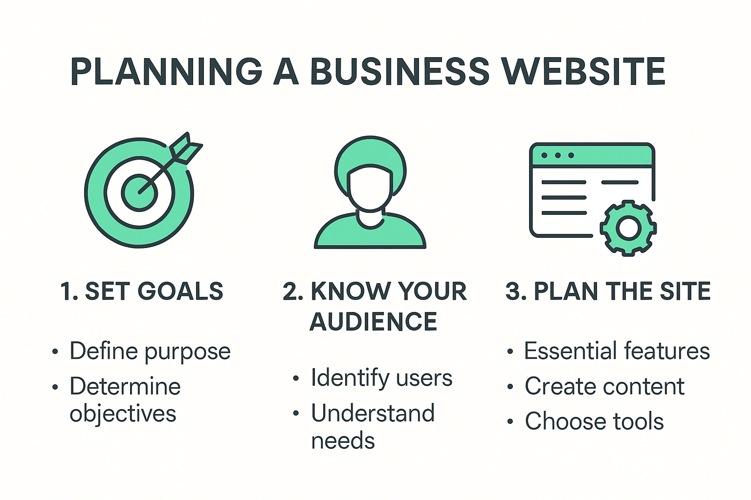 Infographic showing steps to plan a small business website