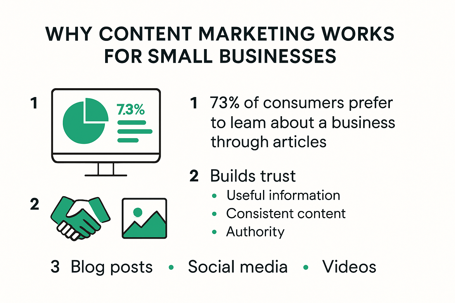 Infographic showing why content marketing works for small businesses
