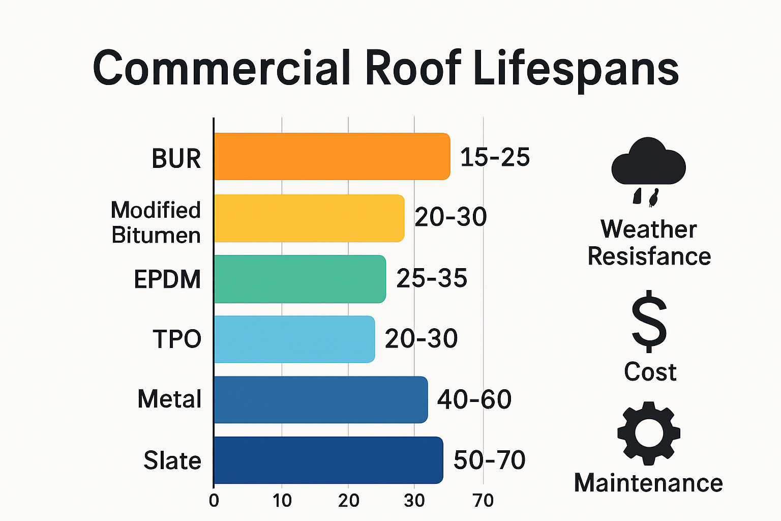 Comparative chart showing lifespans of commercial roofing materials