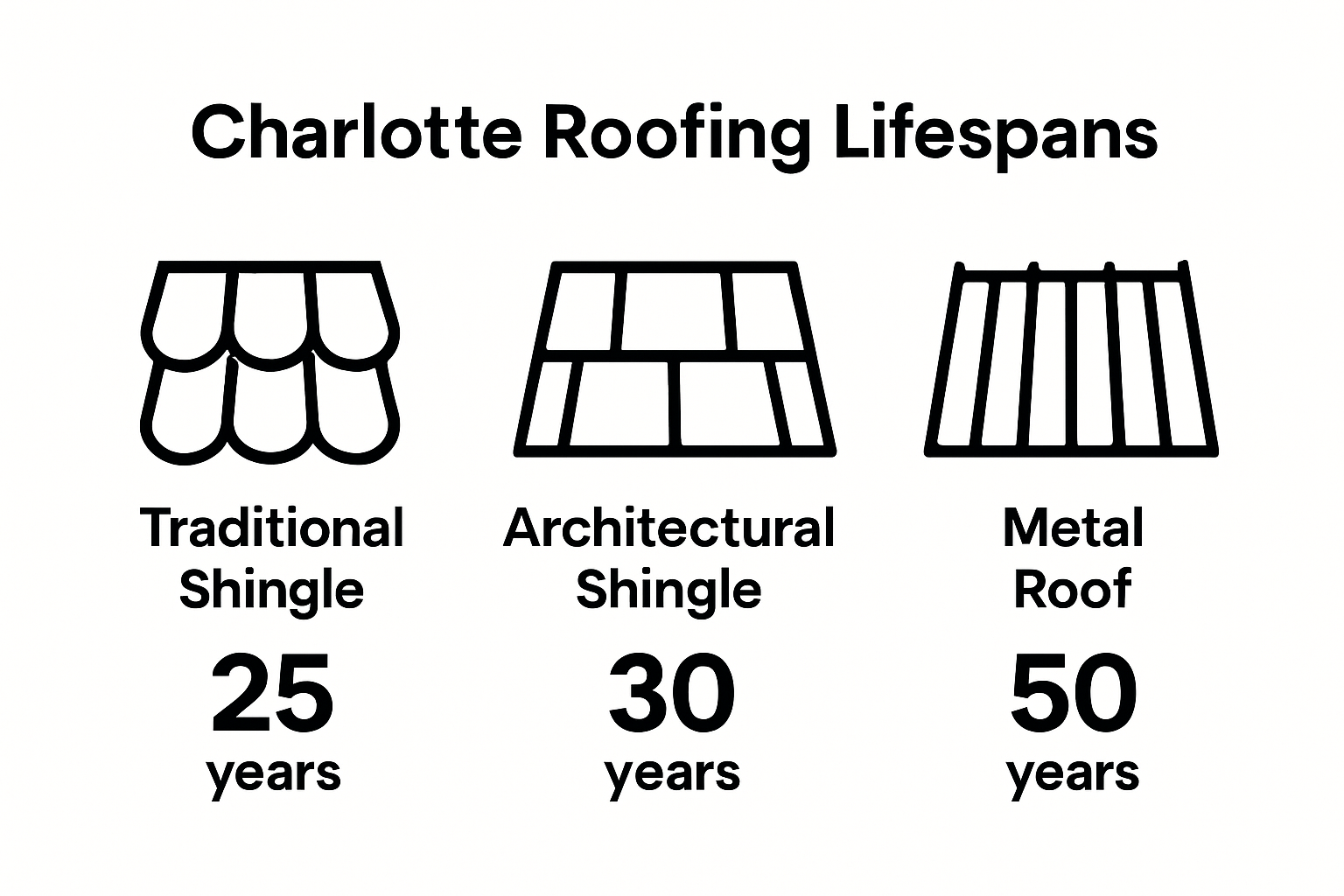 Infographic comparing lifespan of wood, asphalt, and metal roofs