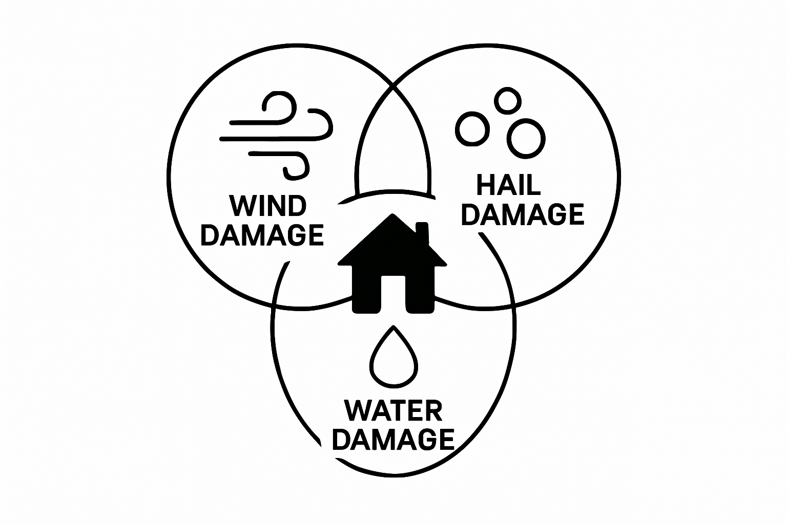 Wind, hail, and water storm damage types Venn diagram infographic.