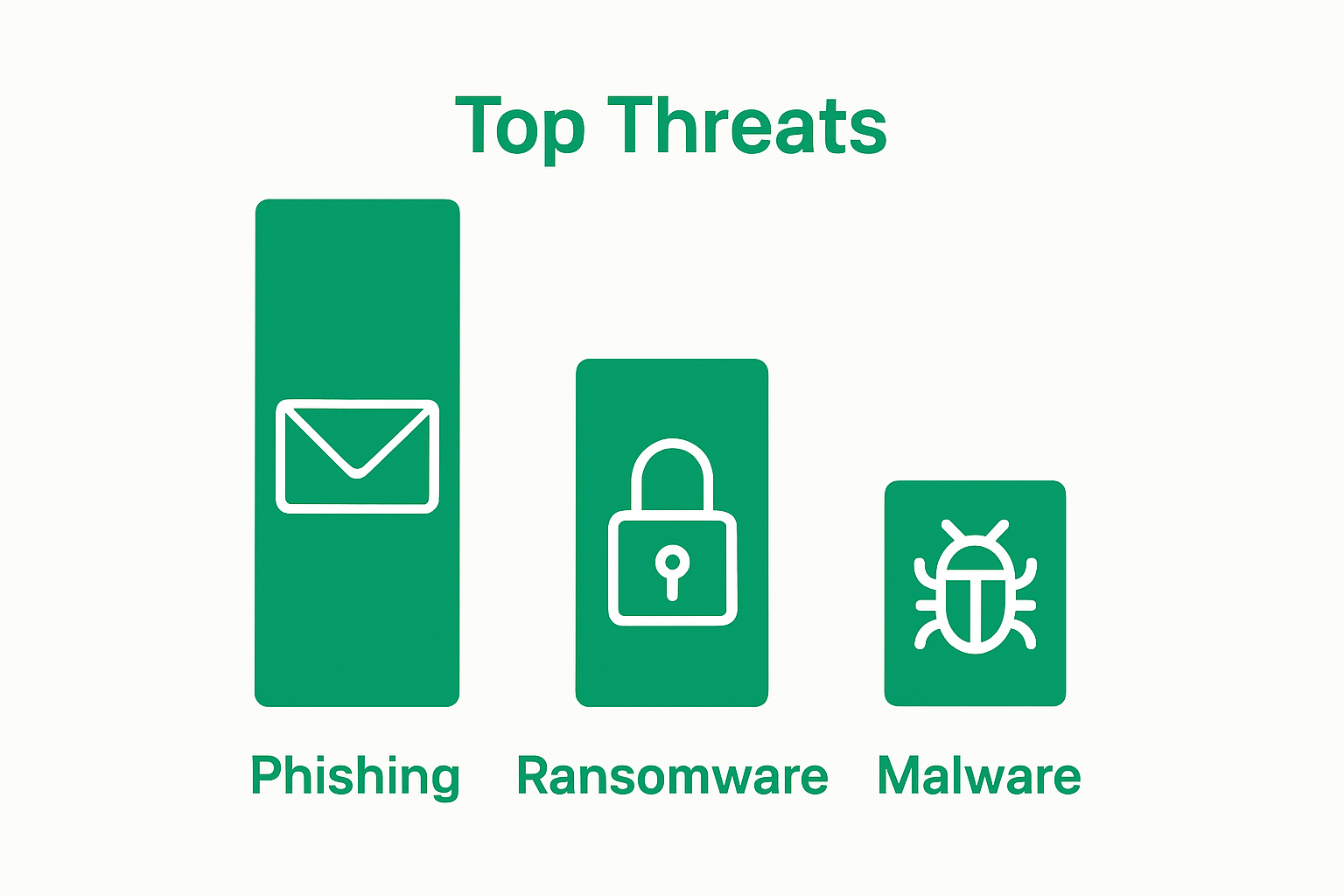 Infographic comparing top security threats: phishing, ransomware, malware