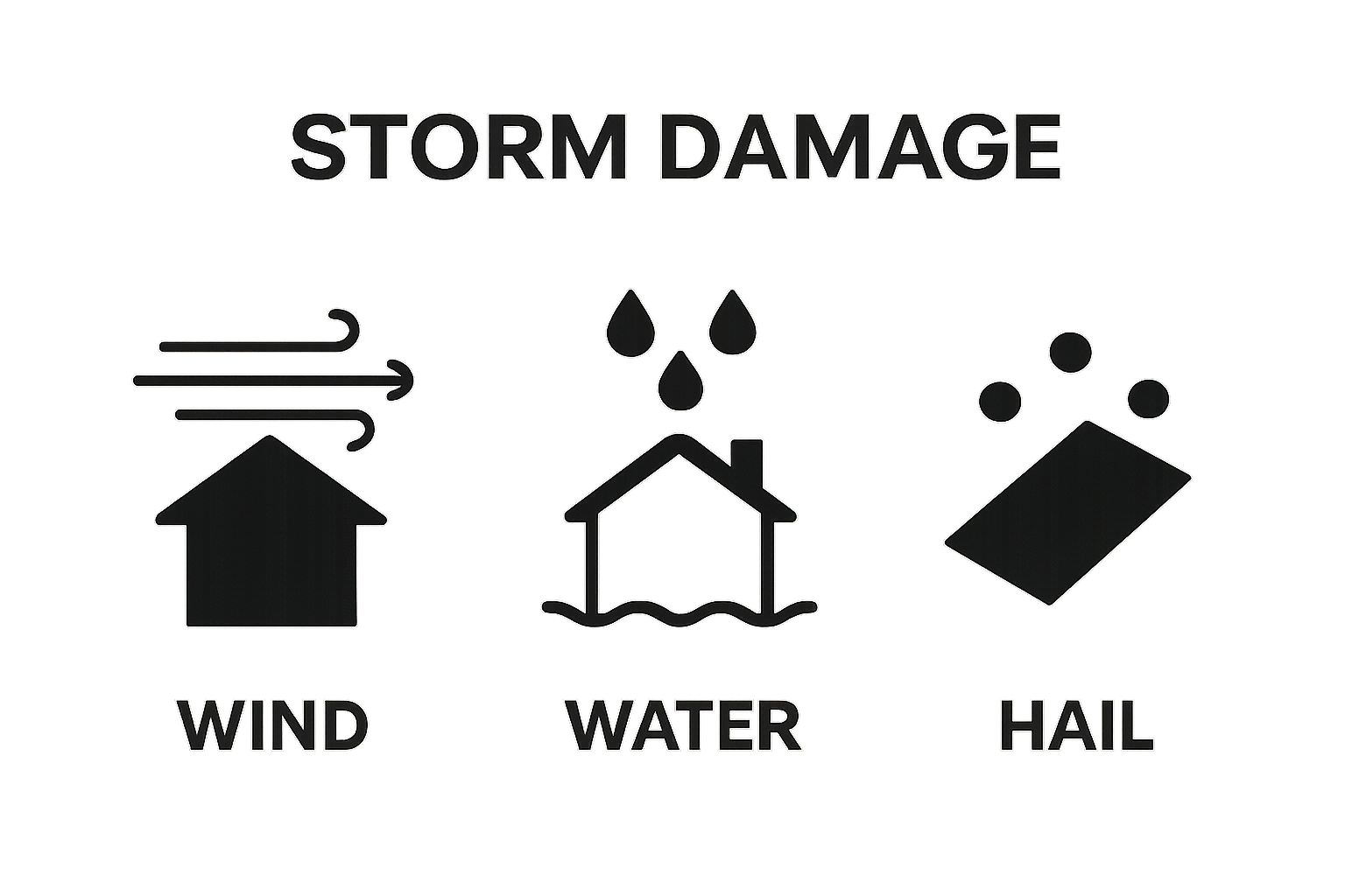 Infographic comparing wind, water, and hail storm damage types on homes