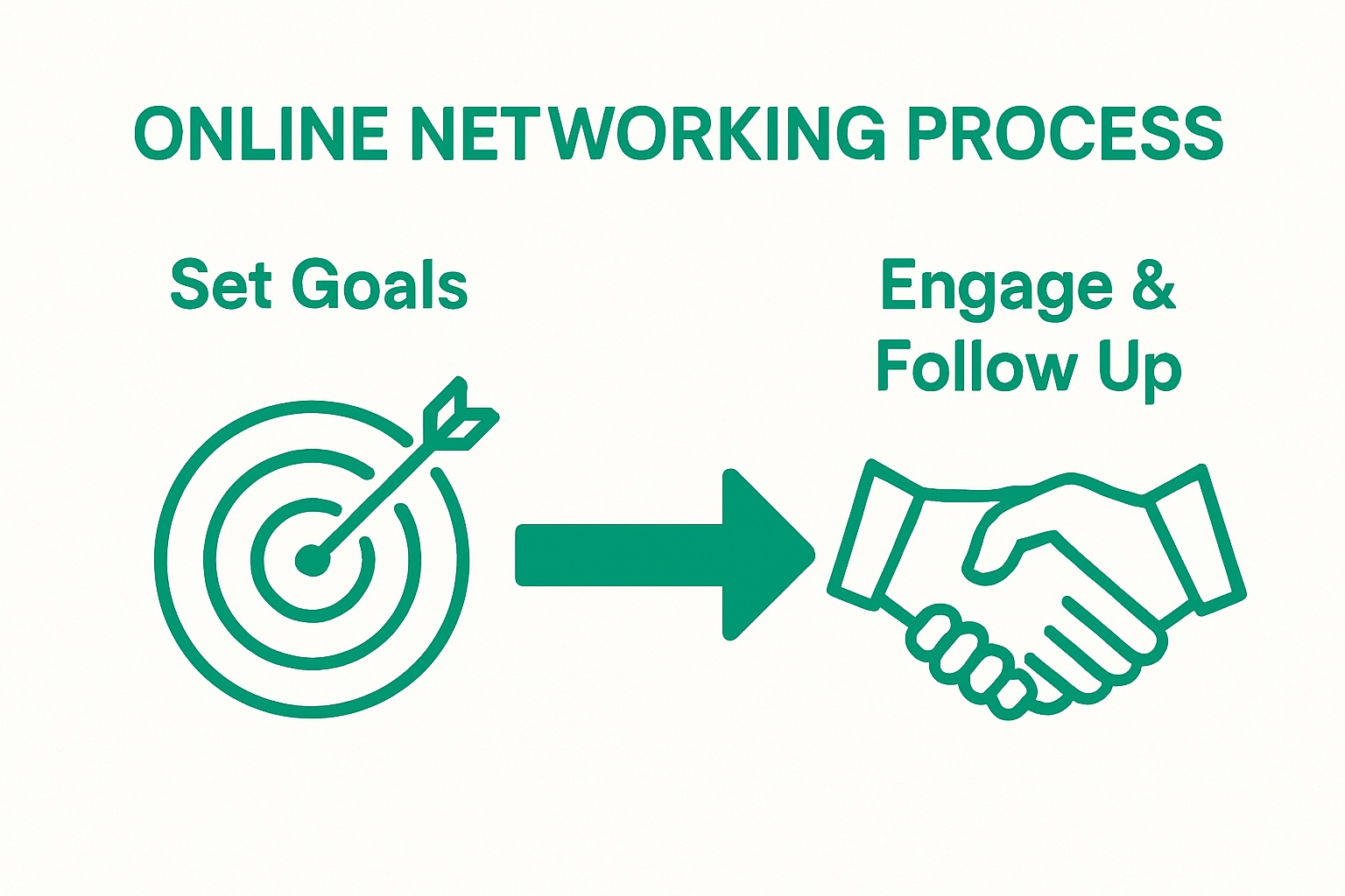 Online networking steps: Set goals, Engage, Follow up
