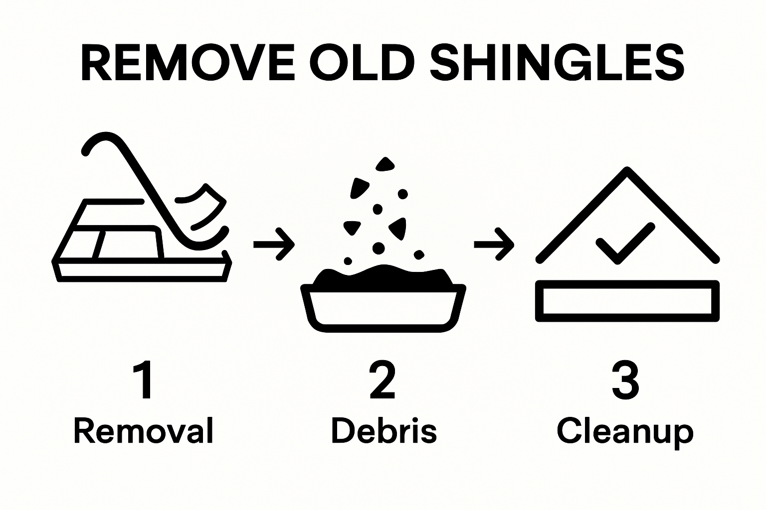 3-step shingle removal and cleanup sequence