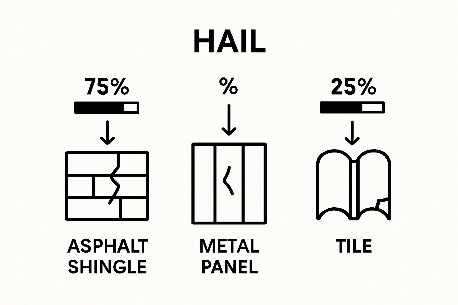 Infographic comparing hail damage on asphalt shingles, metal roofs, and tiles