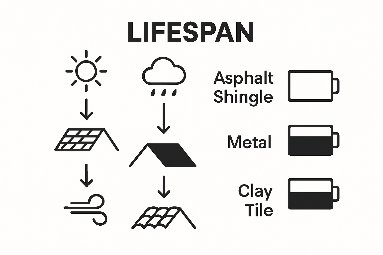 Simple chart comparing roof lifespans and weather effects