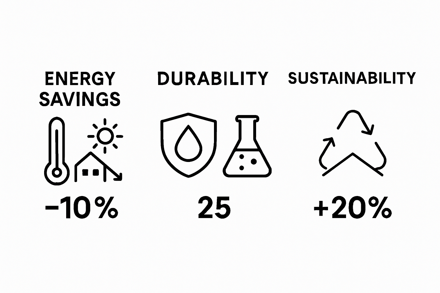 Three icons: energy savings, durability, sustainability for PVC roofs