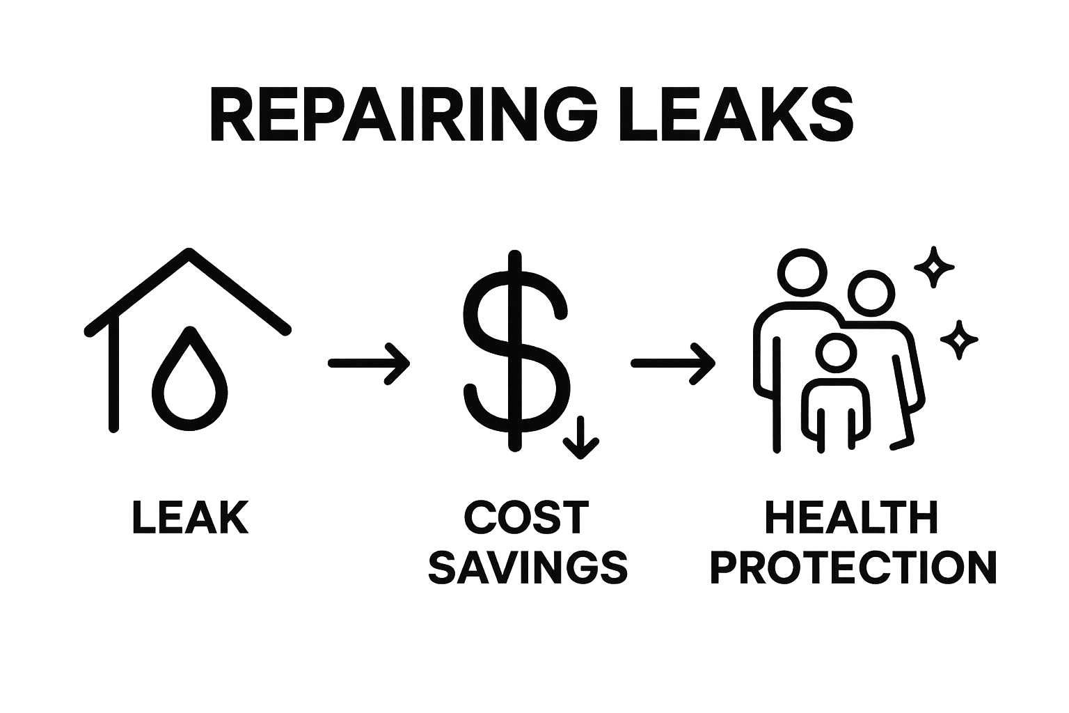 Infographic showing roof leak repair, cost savings, and health protection