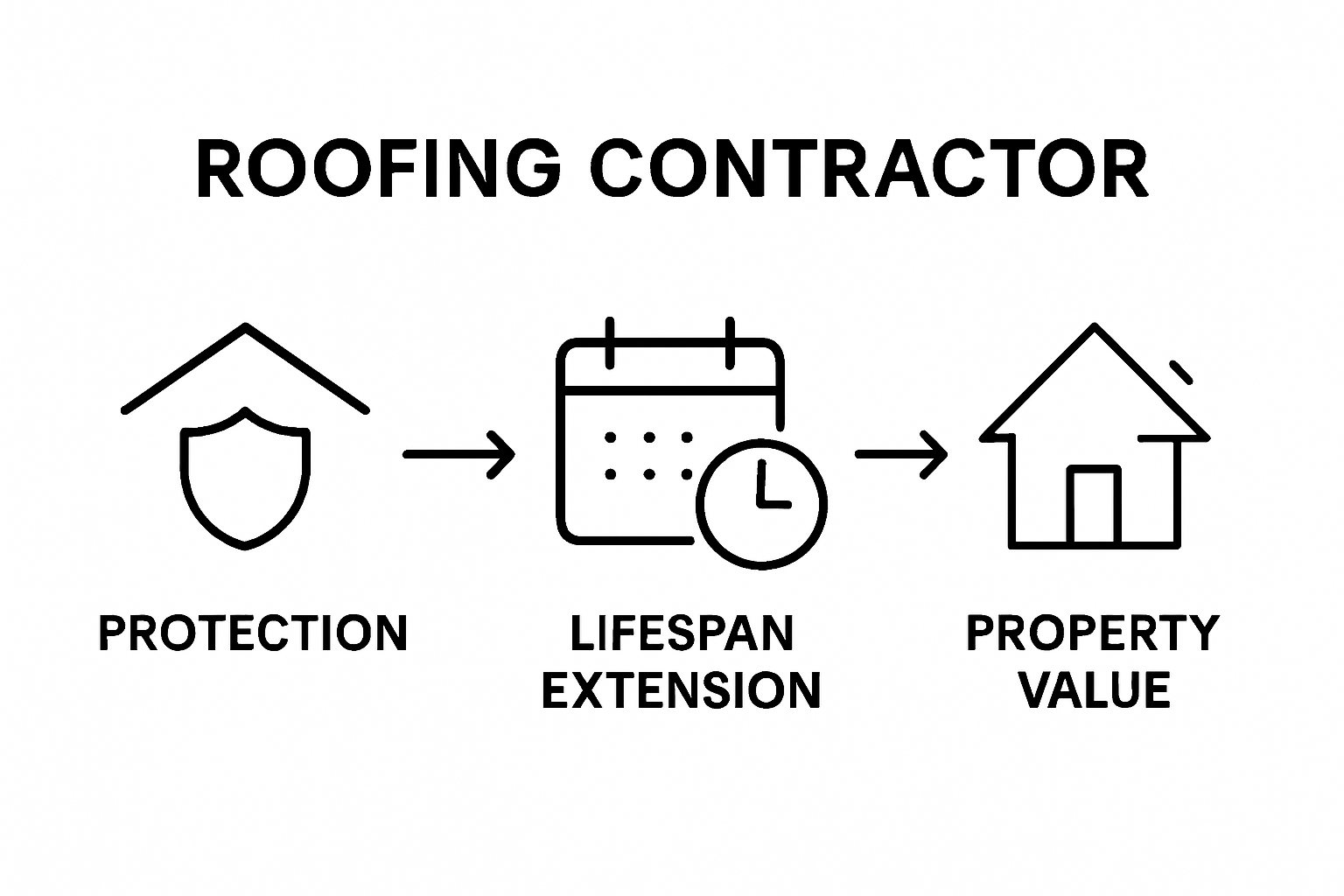 Infographic showing roofing protection, extended lifespan, and property value icons