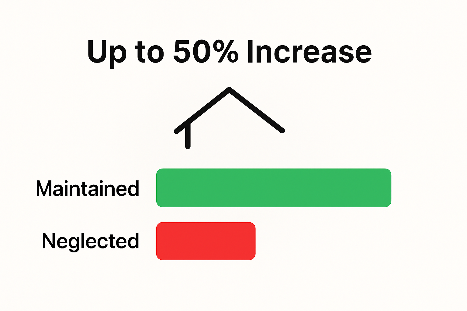 Infographic comparing roof lifespan with and without maintenance