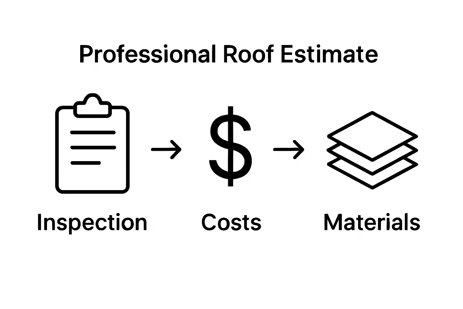 Infographic: inspection, cost, and materials components of a roof estimate