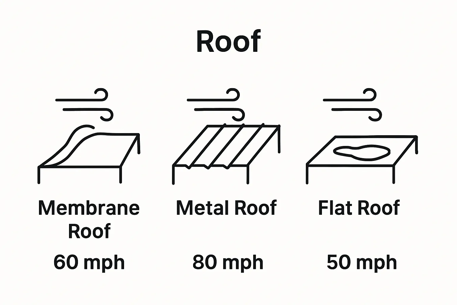 Comparison of wind damage on membrane, metal, and flat commercial roofs using simple icons