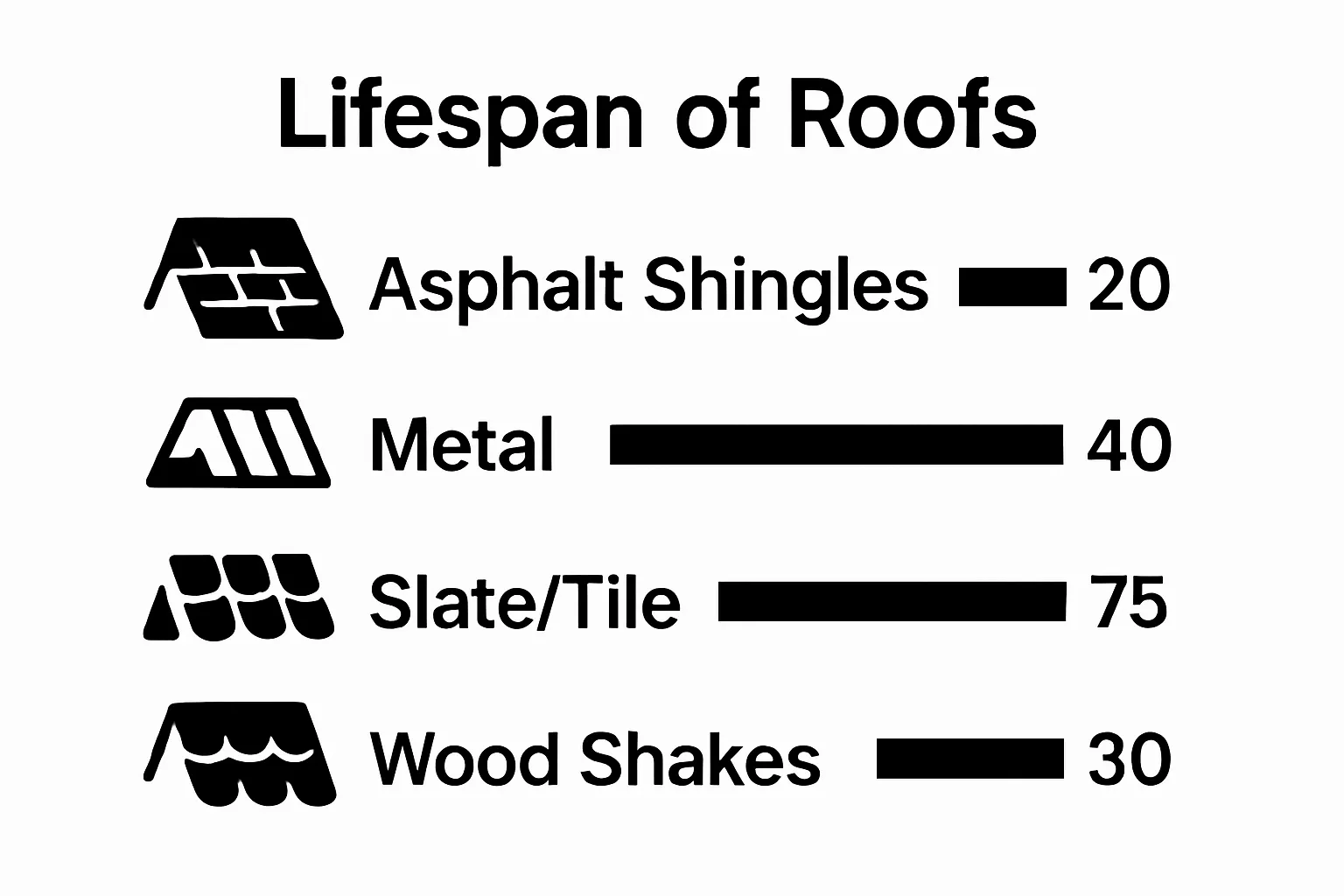 Infographic comparing lifespan of four roofing materials