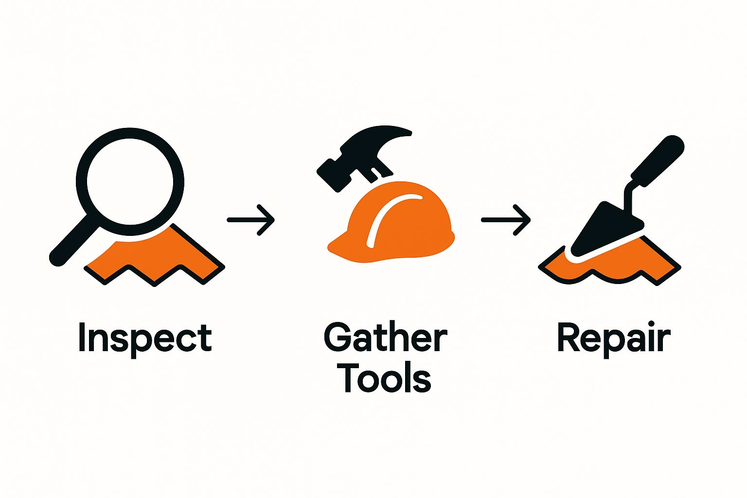 Three-step roof repair process infographic with icons for inspect, gather, and repair