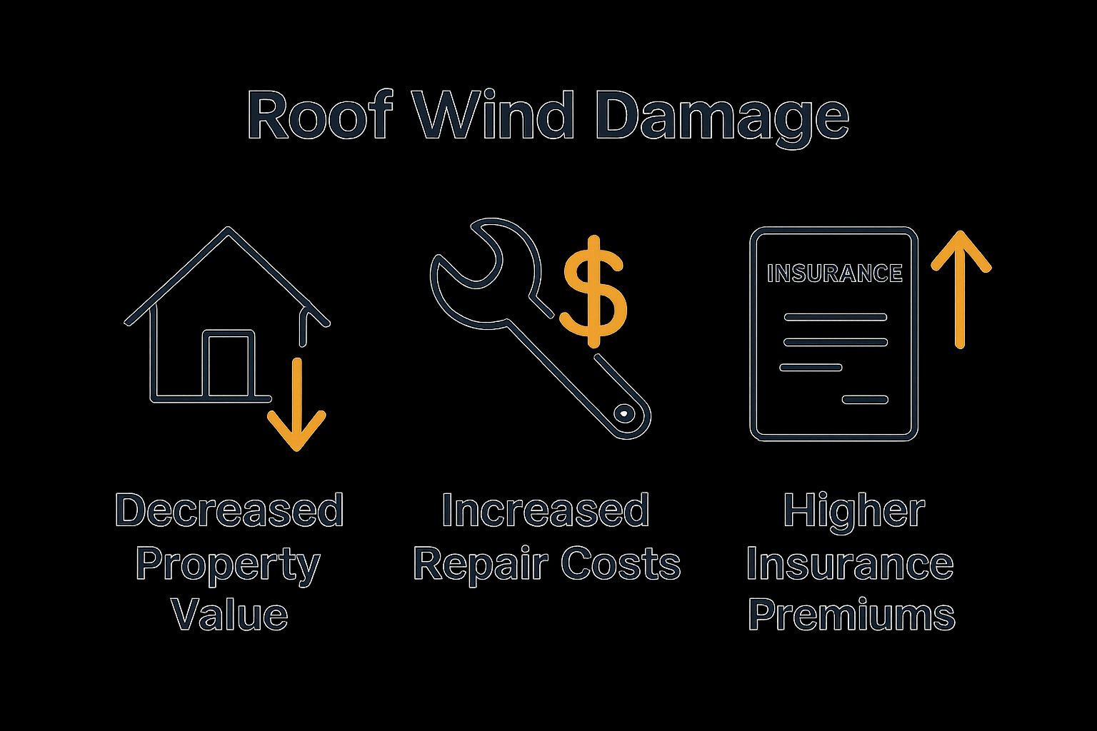 Infographic showing property value, repair costs, and insurance premium impact from wind damage