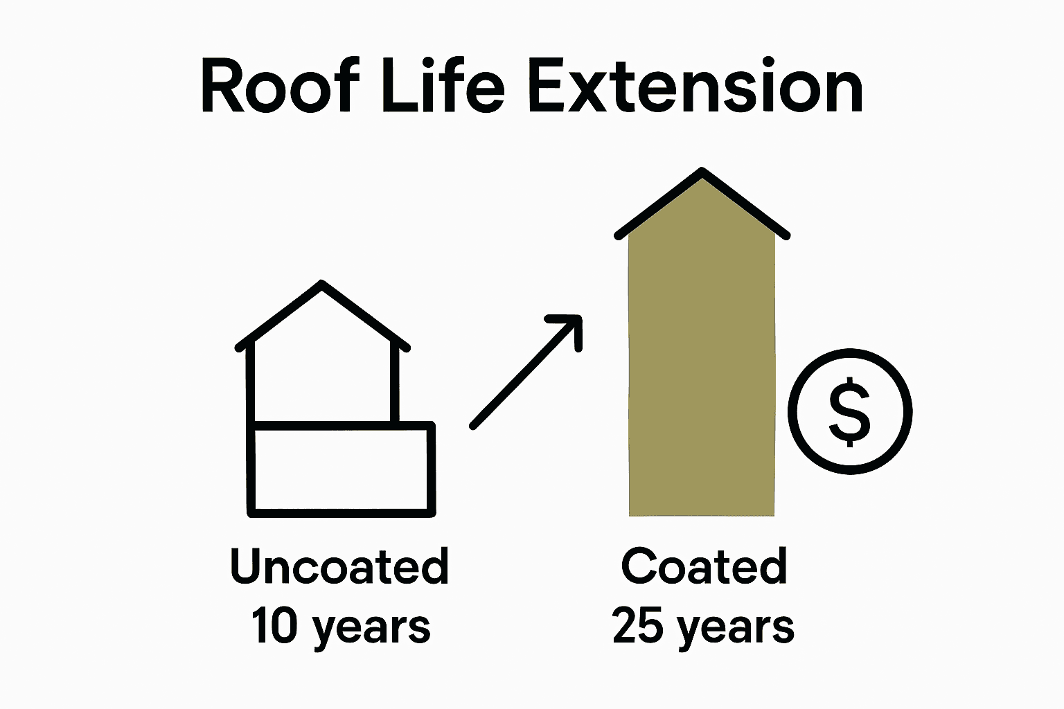 Bar chart comparing roof lifespan with and without coating
