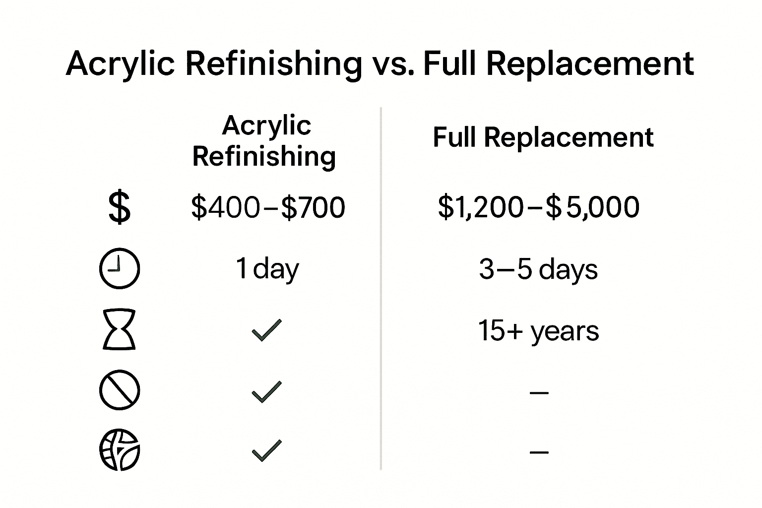 Infographic comparing acrylic refinishing and replacement for cost, time, and impact.