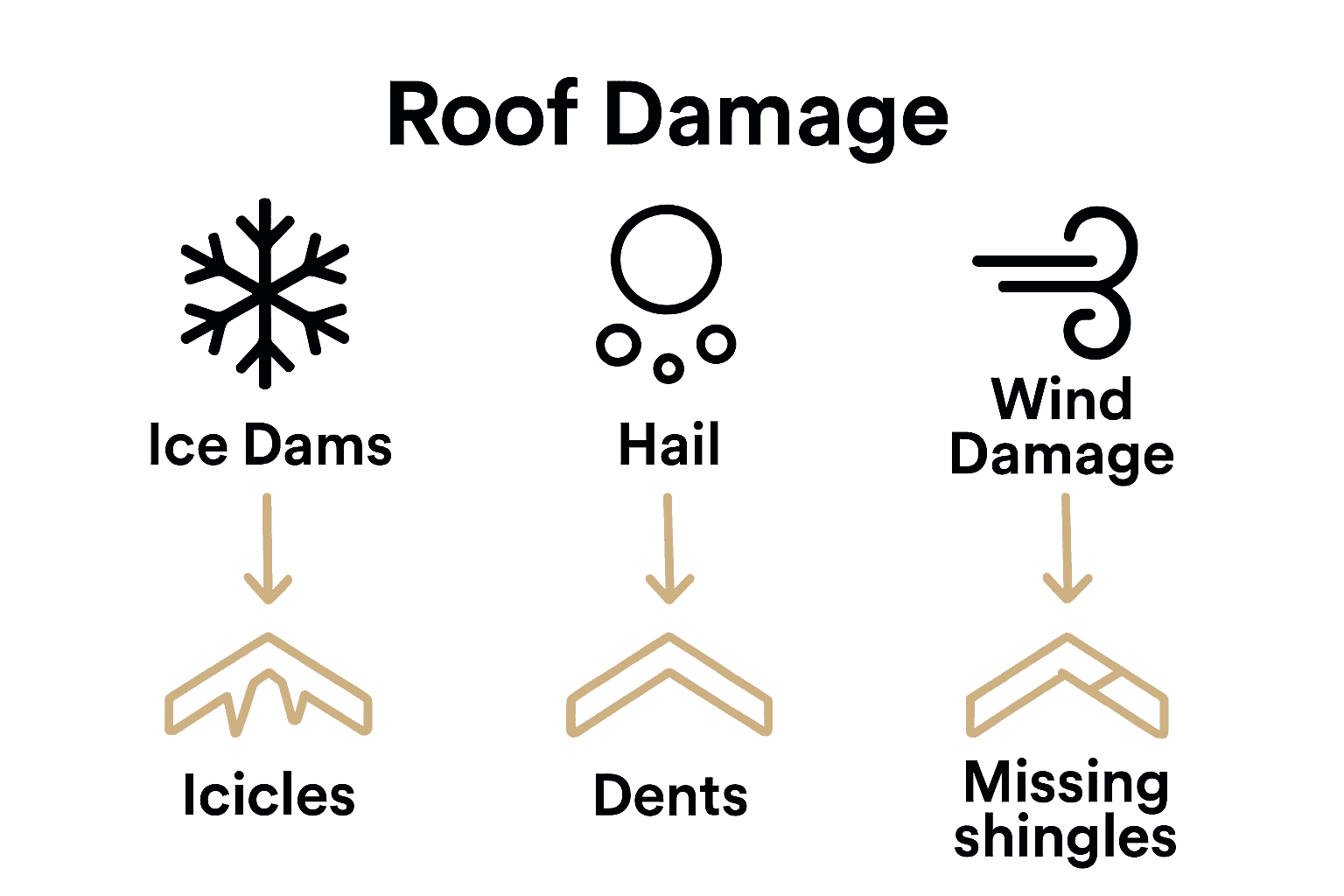 Infographic comparing ice dams, hail impact, and wind damage with icons and warning signs.