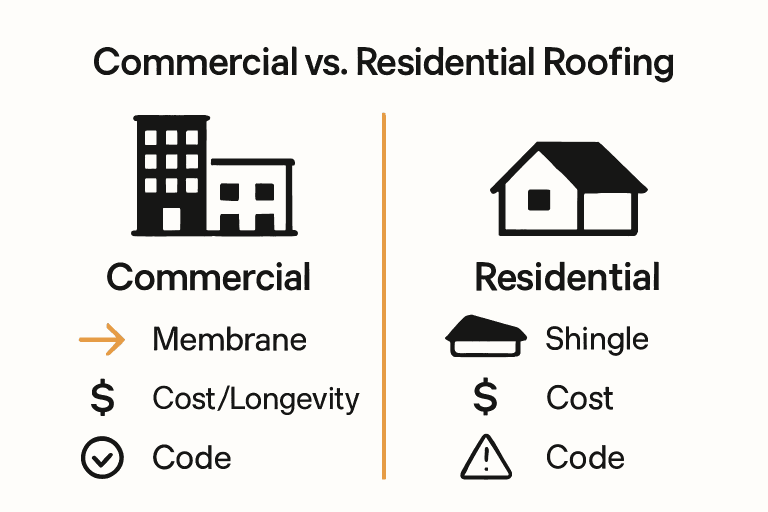 Side-by-side infographic comparing features of commercial and residential roofing