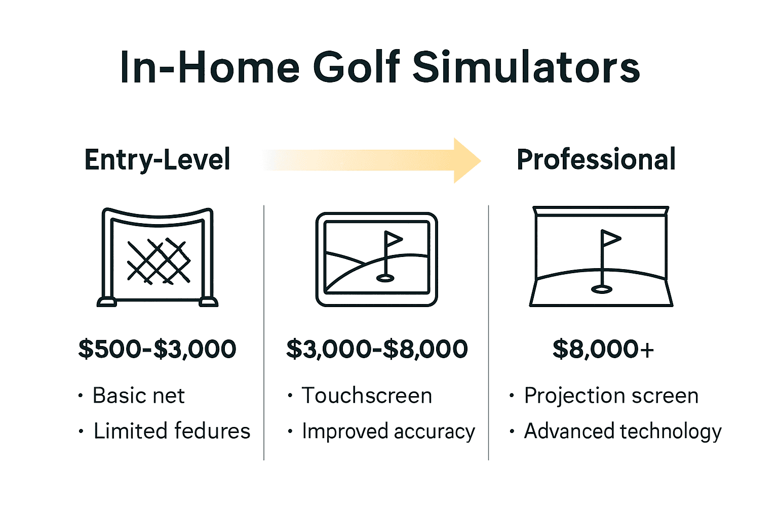 Comparison chart of entry, mid, and professional home golf simulators