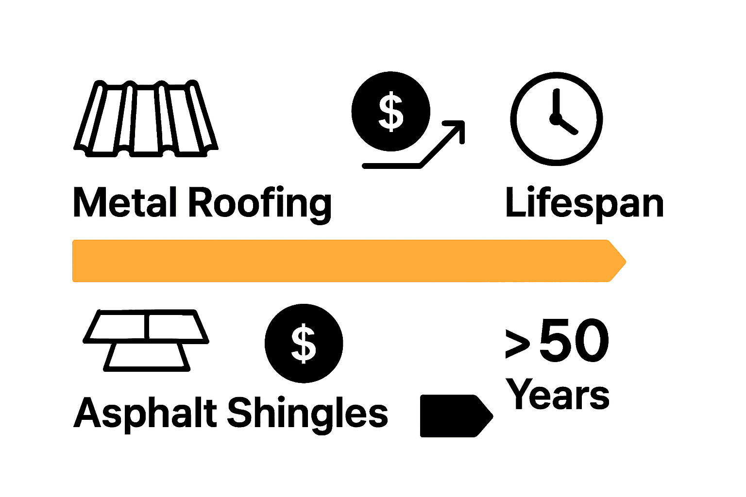 Infographic comparing commercial metal roof lifespan and cost savings to asphalt shingles over 50 years