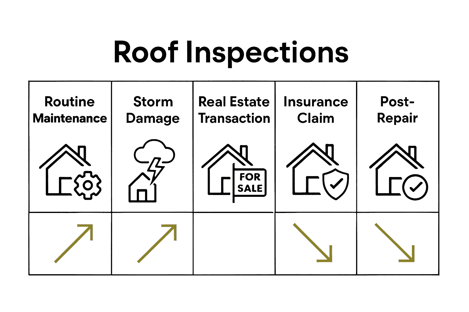 Infographic comparing five types of roof inspections with icons and chart.