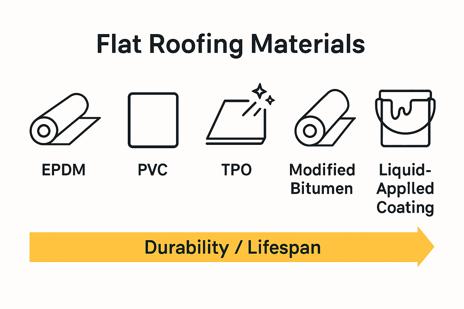 Infographic comparing flat roofing materials durability, energy efficiency, and lifespan.