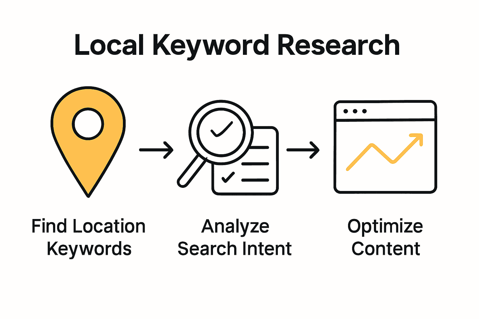 Infographic showing three steps of local keyword research process.