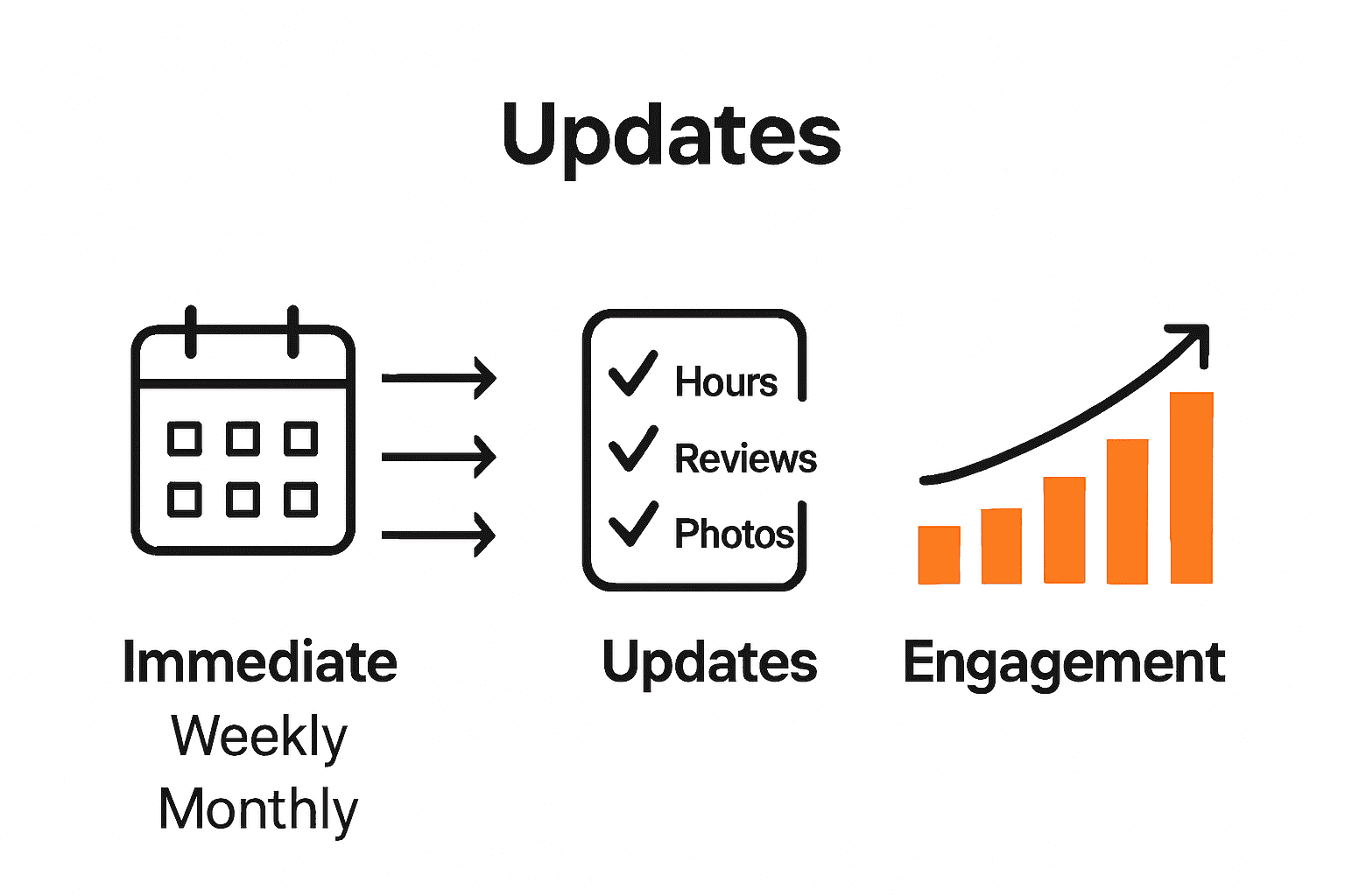 Infographic with update frequencies and Google Business Profile tips