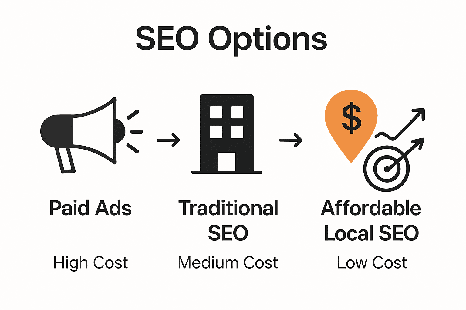Infographic comparing paid ads, traditional SEO, and affordable local SEO for small businesses.