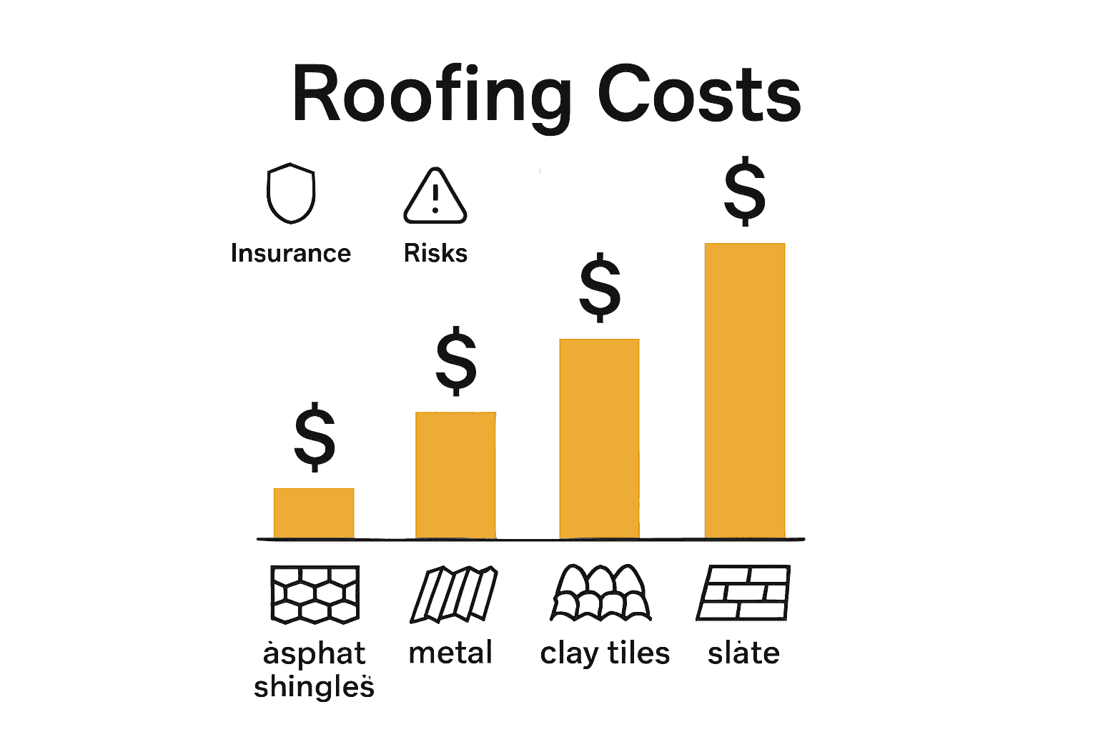 Infographic comparing roofing material costs and risks.