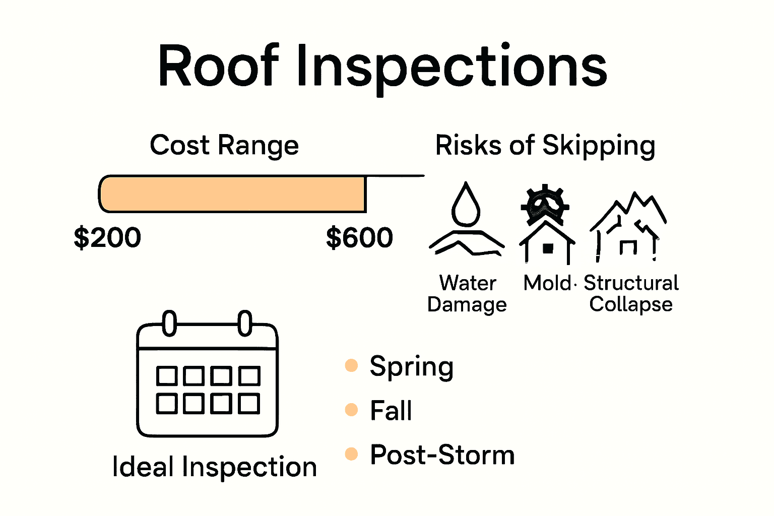 Infographic showing roof inspection cost, risks, and best timing