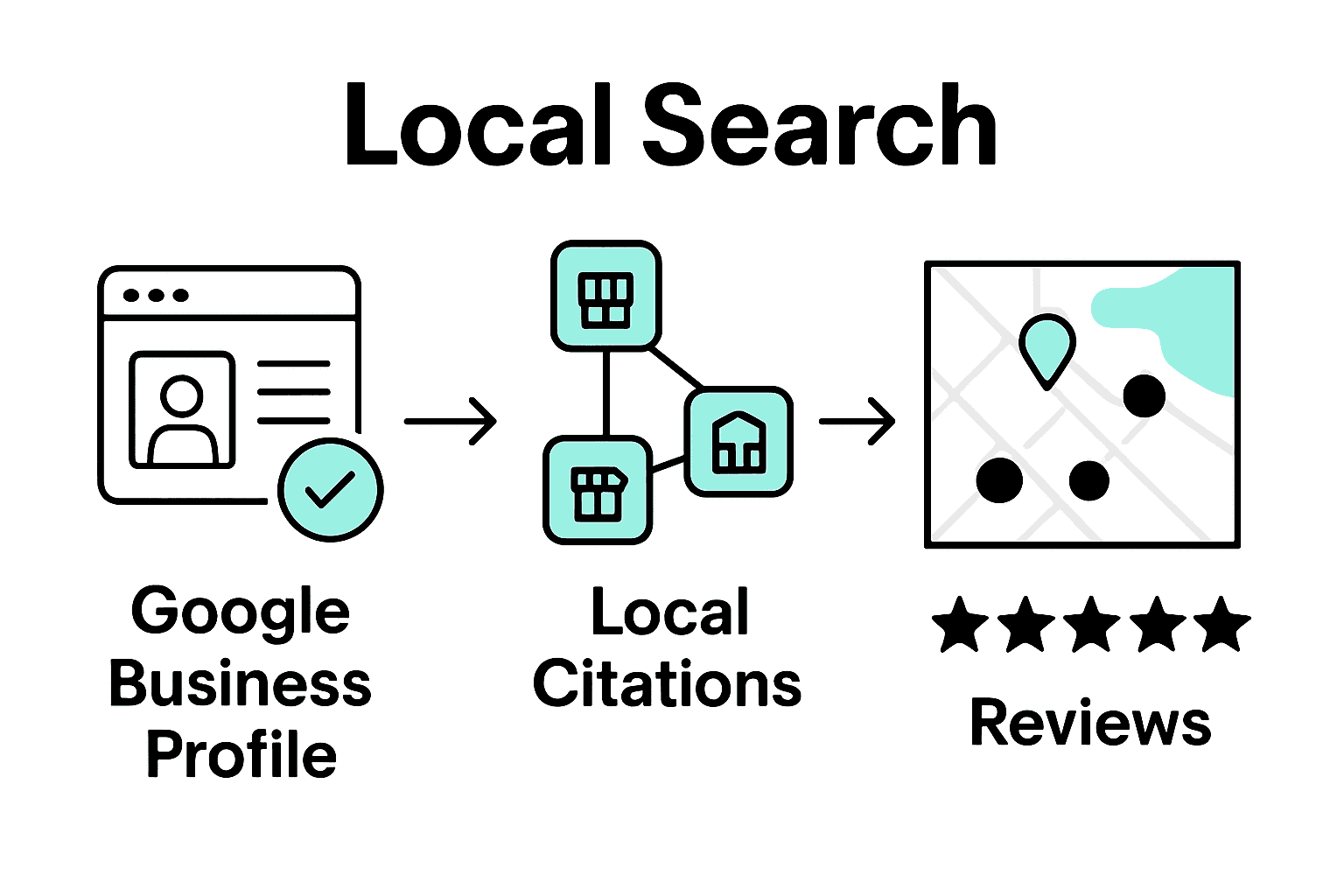 Infographic showing key steps for optimizing local SEO for small businesses using profile, citations, and reviews.