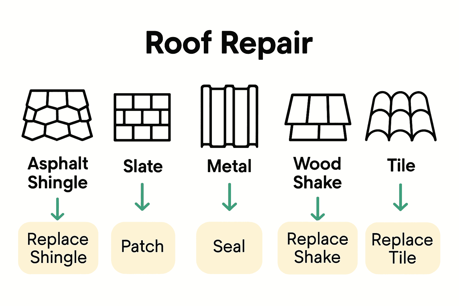 Infographic comparing roof repair methods by material type