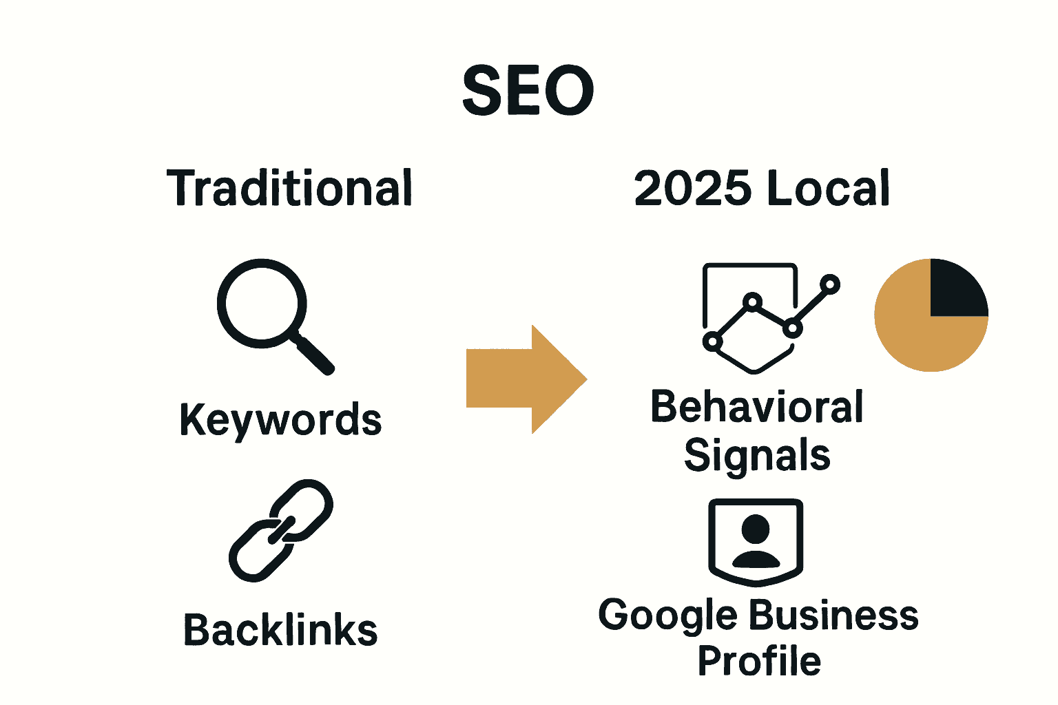 Infographic comparing 2025 local SEO factors to traditional ones