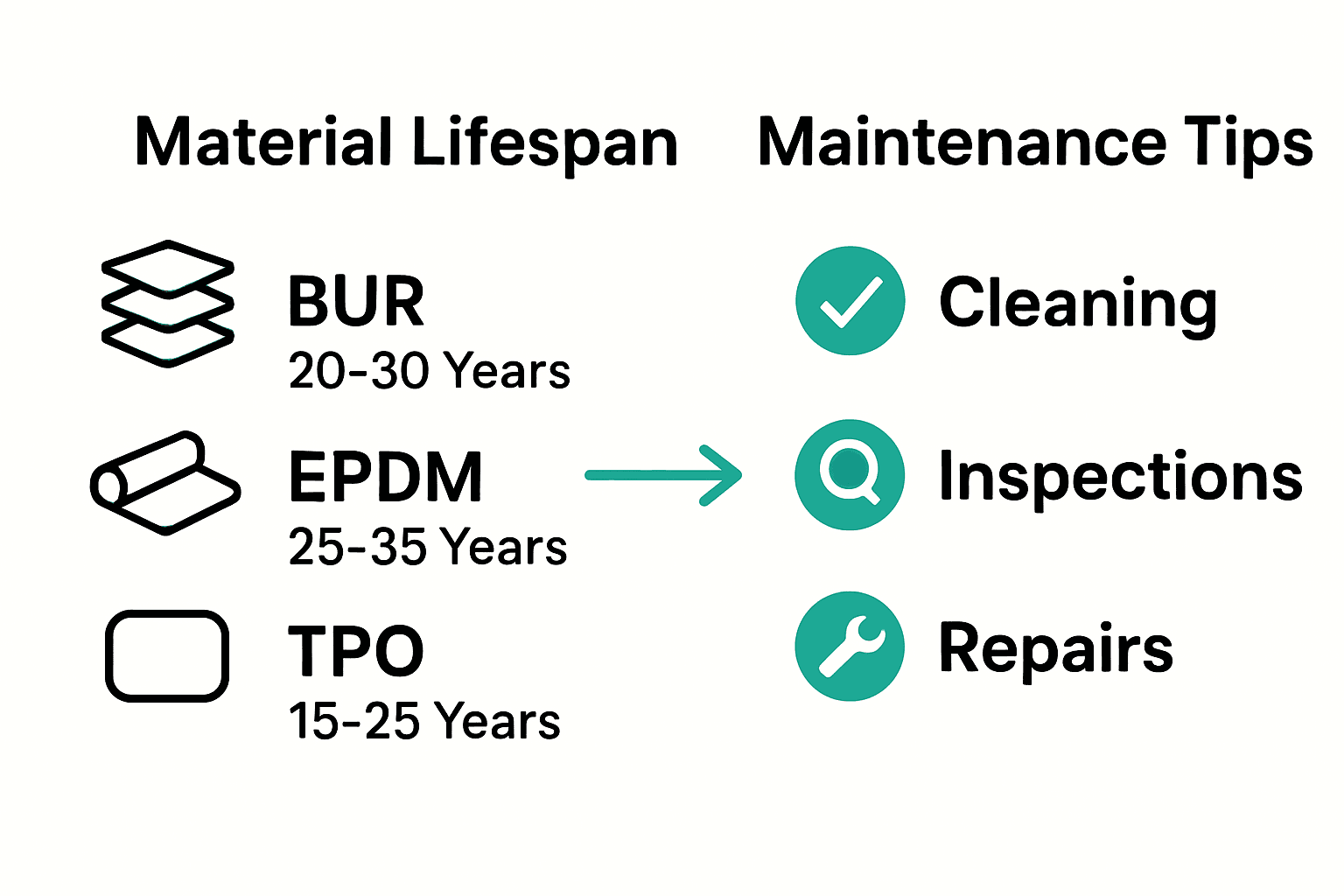 Commercial roof system lifespans and maintenance infographic